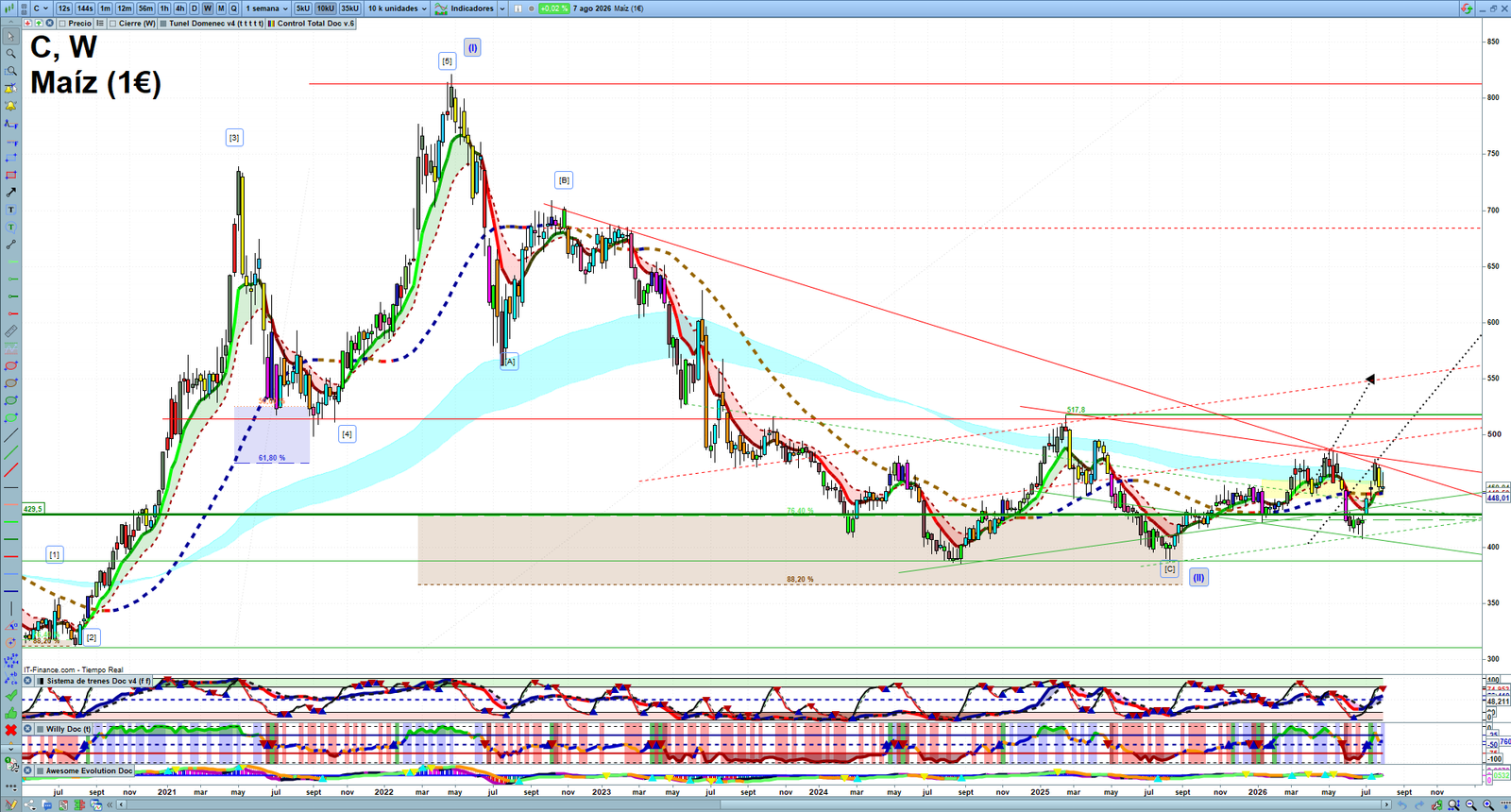 Corn weekly technical analysis chart reviewing price action, trend context and commodity market structure